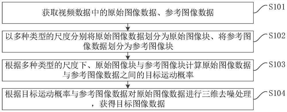 A video denoising method, device, mobile terminal and storage medium