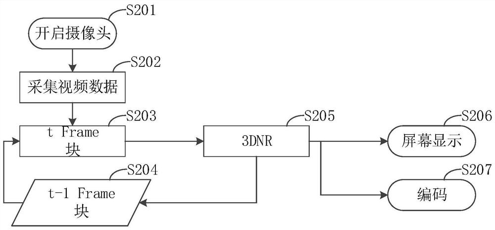 A video denoising method, device, mobile terminal and storage medium