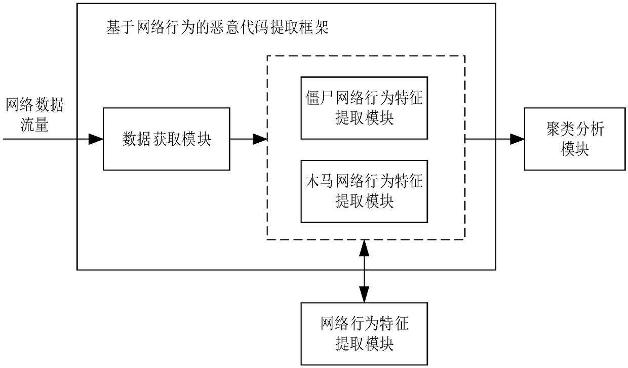 Network behavior characteristic clustering analysis-based malicious code detection method