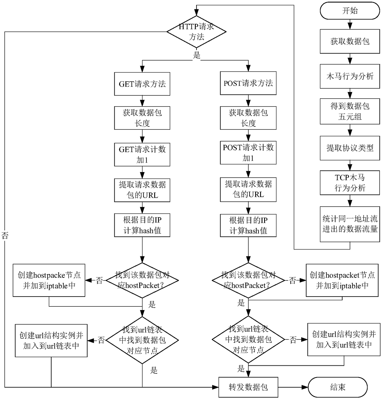 Network behavior characteristic clustering analysis-based malicious code detection method