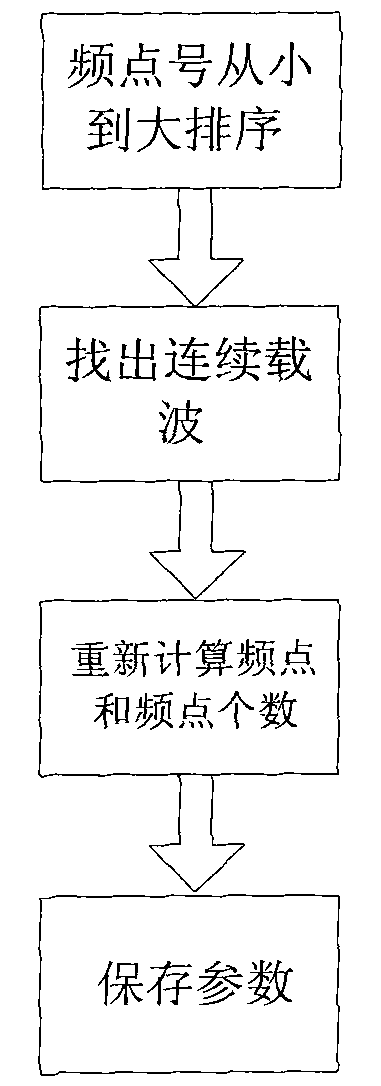 Method for implementing continuous carrier frequency configuration for CDMA (Code Division Multiple Address) digital optical fiber repeater