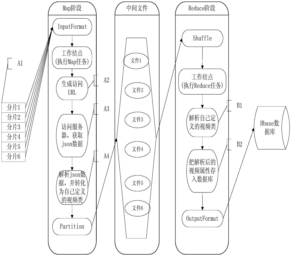 Distributed video vertical searching method and system