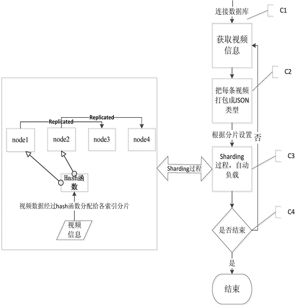 Distributed video vertical searching method and system