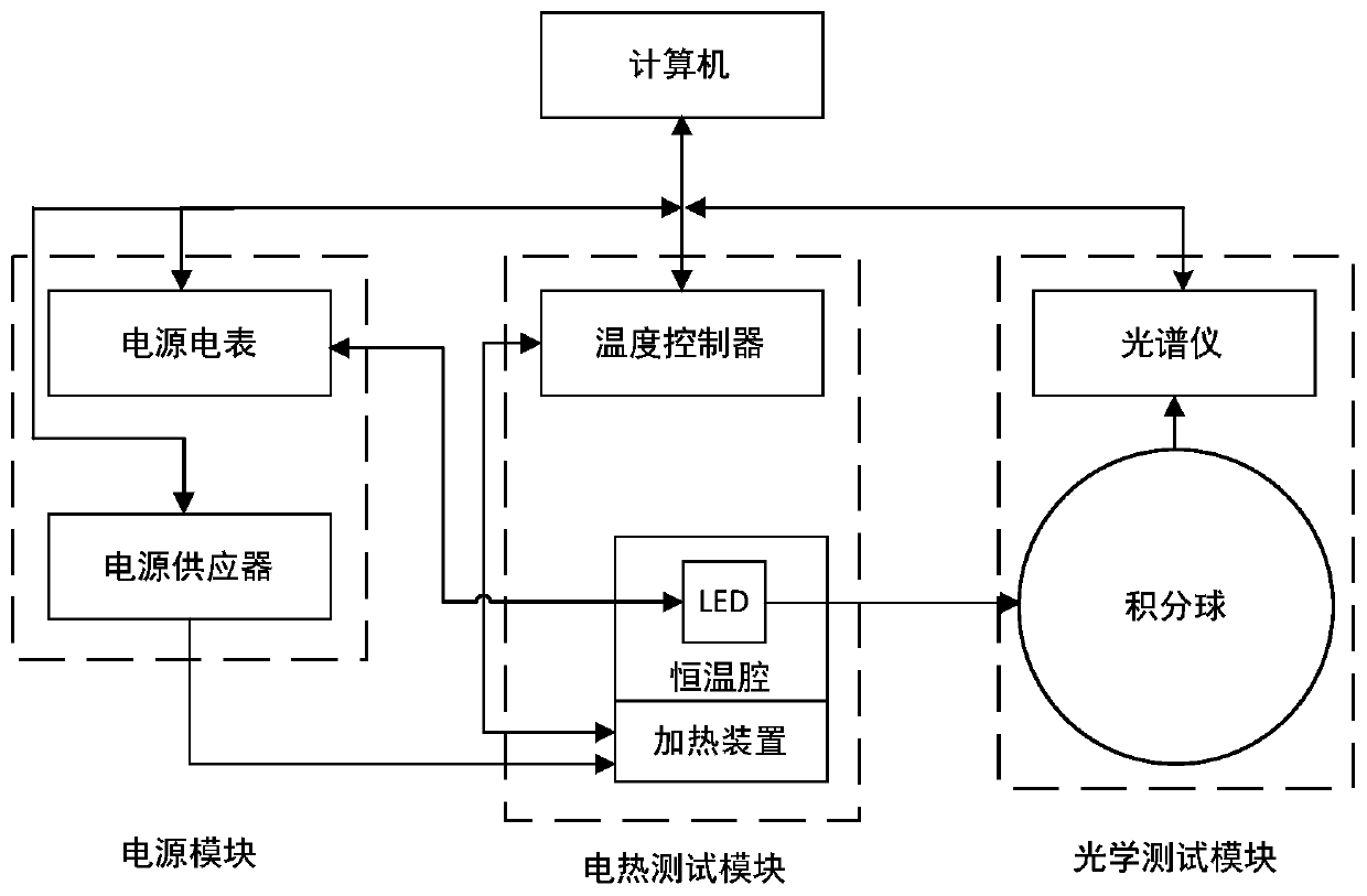 A test system for LED photoelectric and thermal characteristics and its application