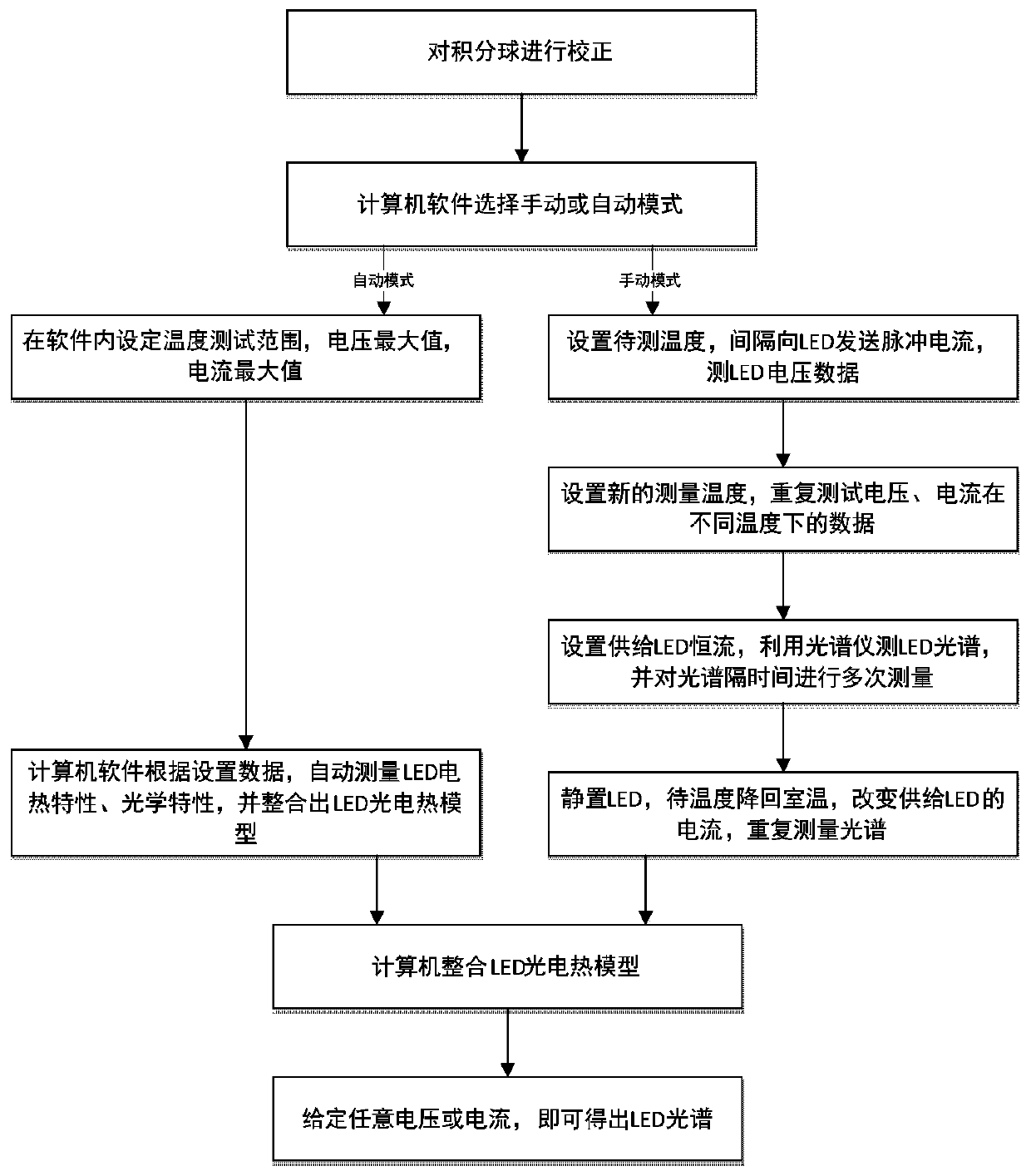 A test system for LED photoelectric and thermal characteristics and its application