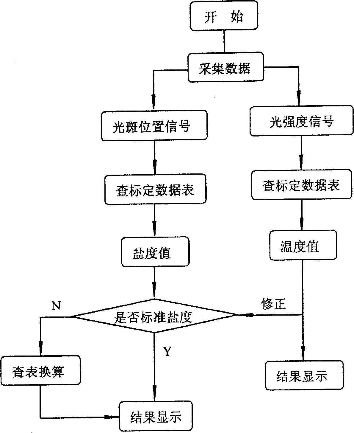 Simultaneous in-situ sea water salinity and temperature measuring method and device