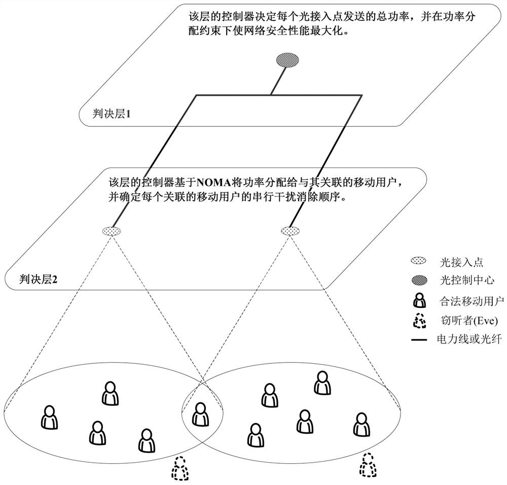 Dynamic resource allocation method for enhancing NOMA visible light communication network security