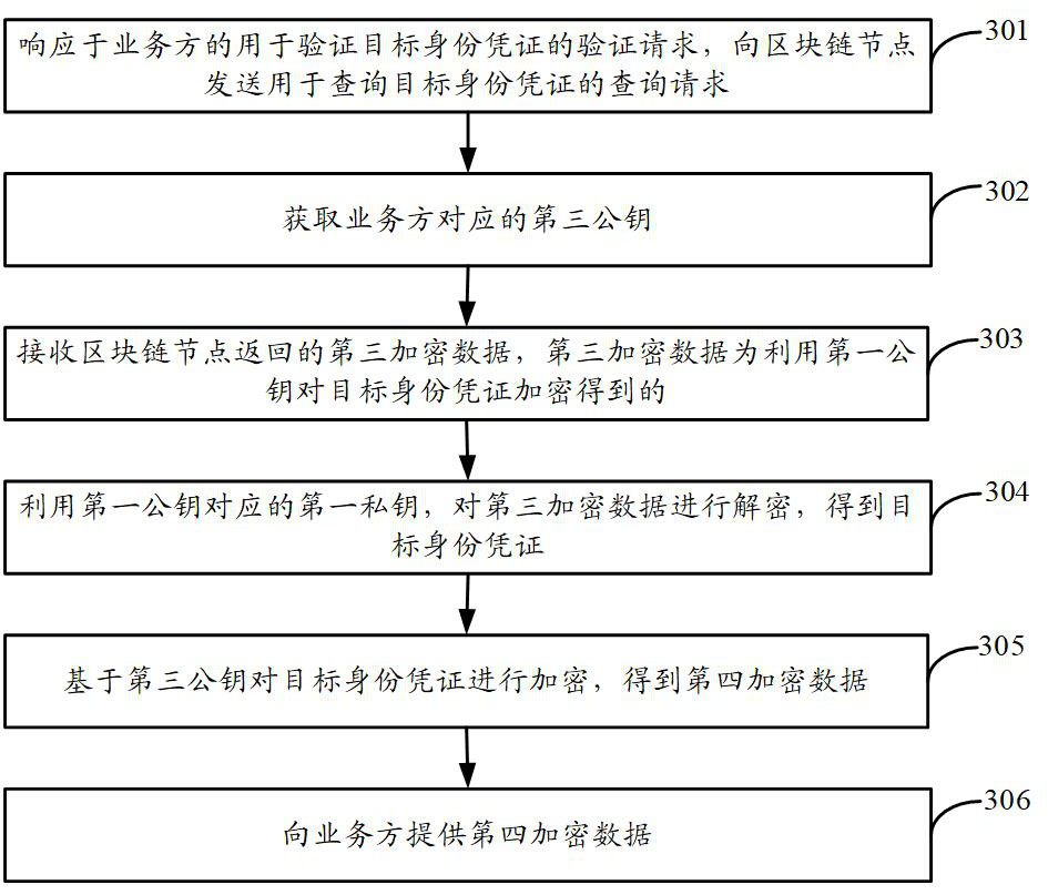 Privacy protection method and device based on block chain and electronic equipment