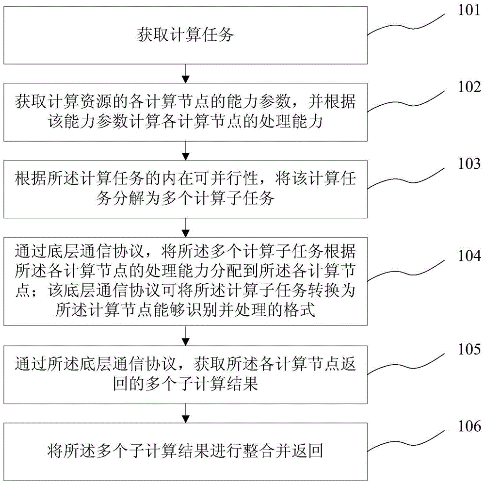 General multiprocessor parallel calculation method and system