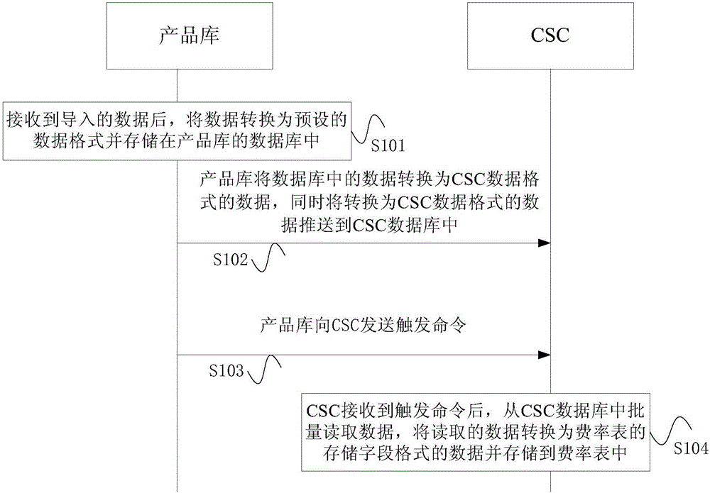 Data pushing method and system