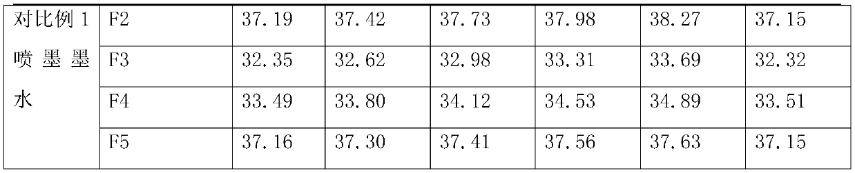 Customized whitening inkjet ink and preparing method and application thereof