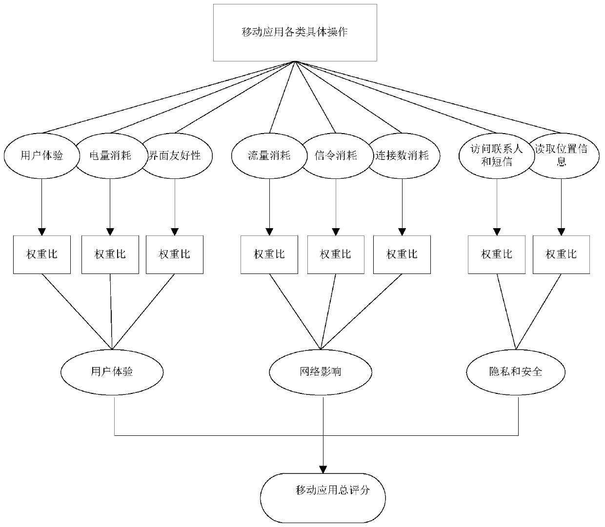 Evaluation method of mobile terminal application friendliness based on feature classification