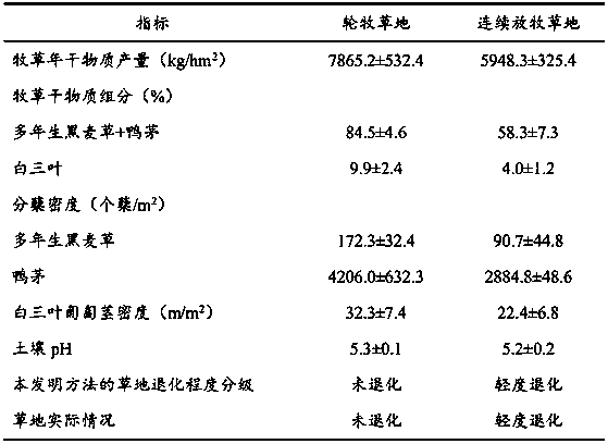 Grass/white clover land degeneration degree grading method and application thereof