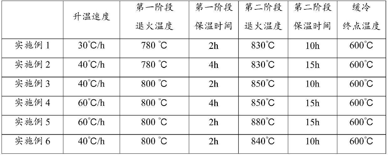 Heavy-gauge low-chromium ferritic stainless steel hot roller blind cover furnace annealing method