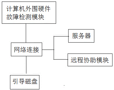 Fault detection system for computer external hardware and software