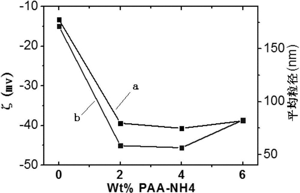 Dispersing method for SiC nanopowder