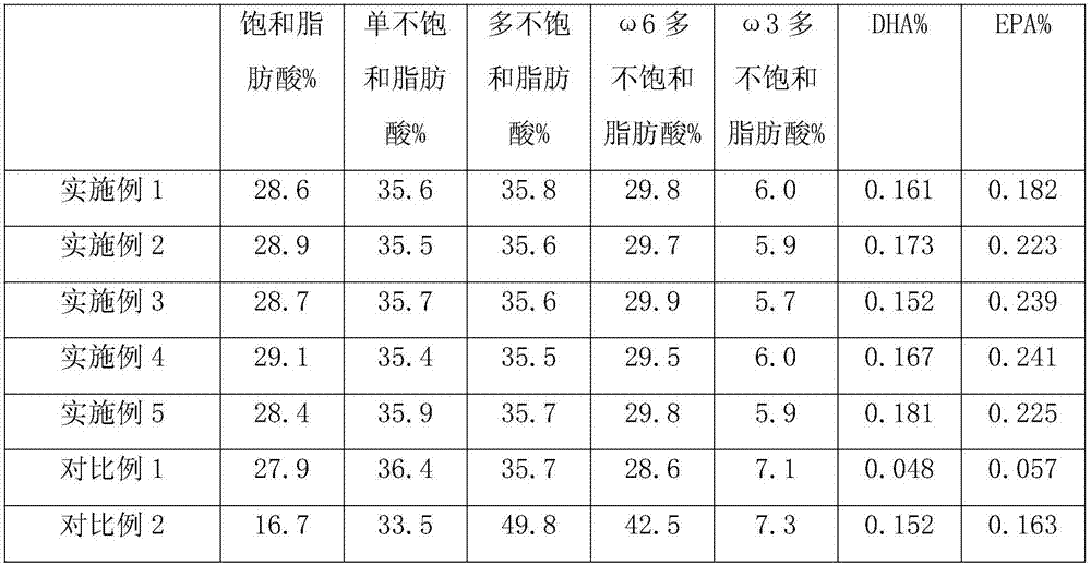 Fatty acid balanced blend oil and production method thereof