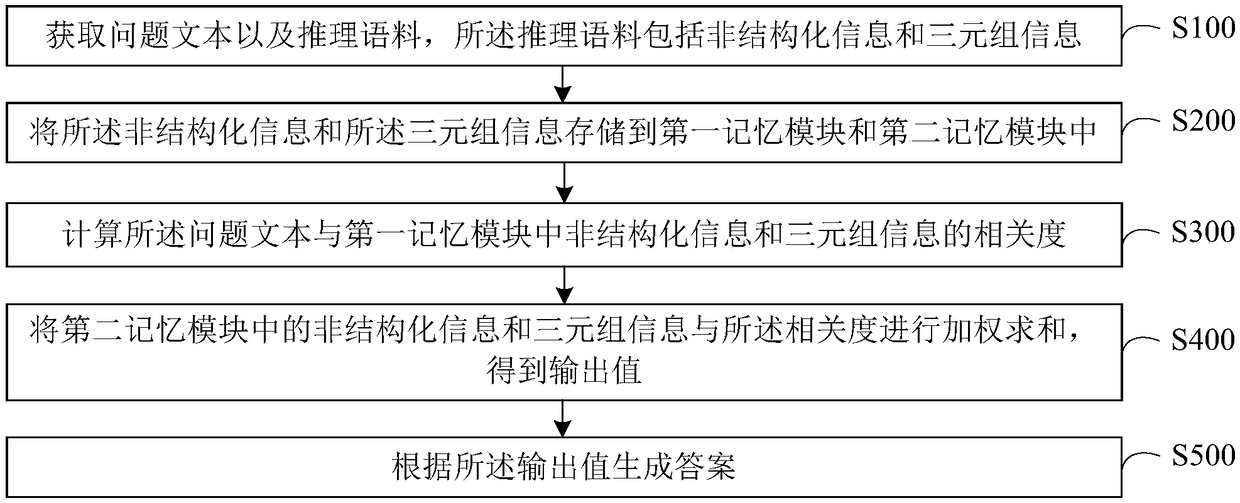 Knowledge inference method applied to intelligent robot interaction