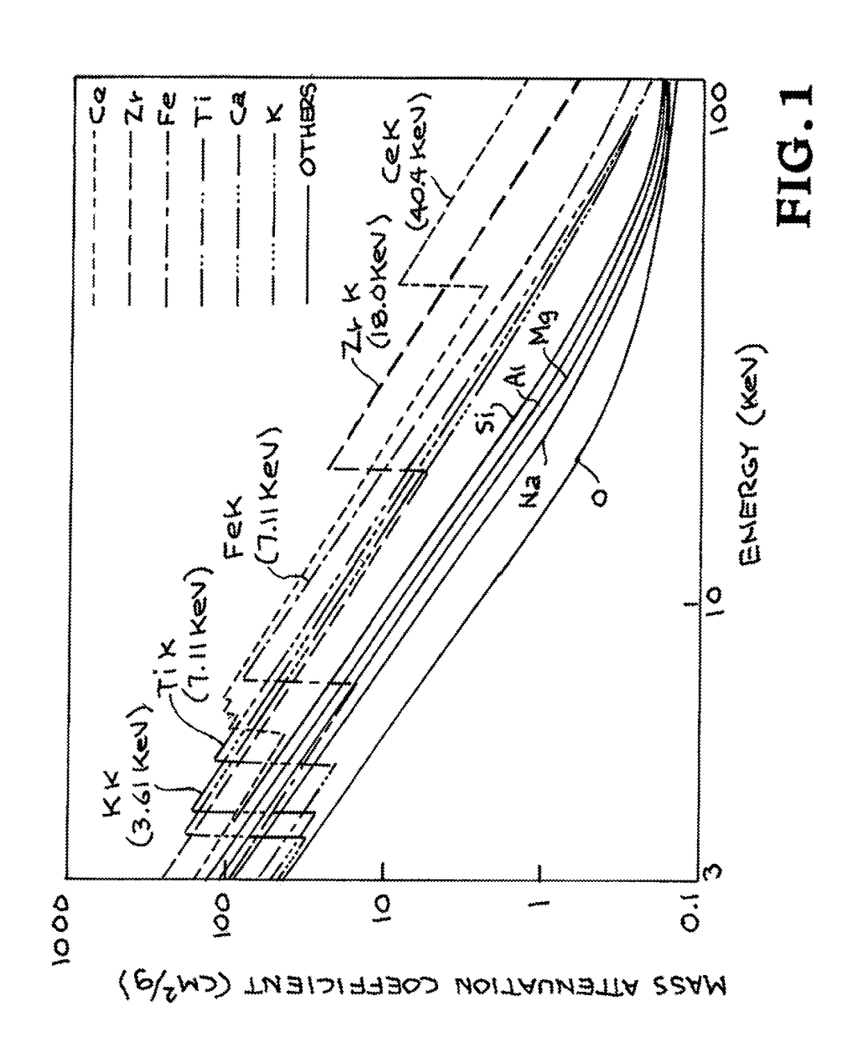 Methods for 2-color radiography with laser-compton x-ray sources