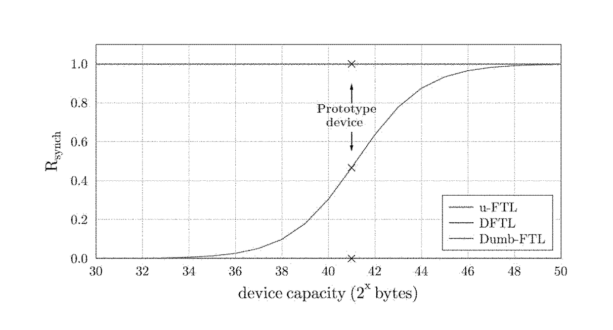 Solid-state storage device flash translation layer