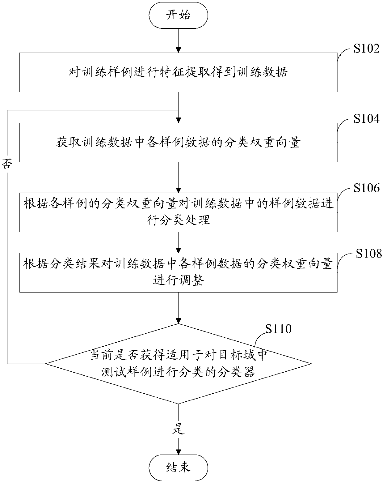 Target-domain classifier training method, sample recognition method, terminal and storage medium