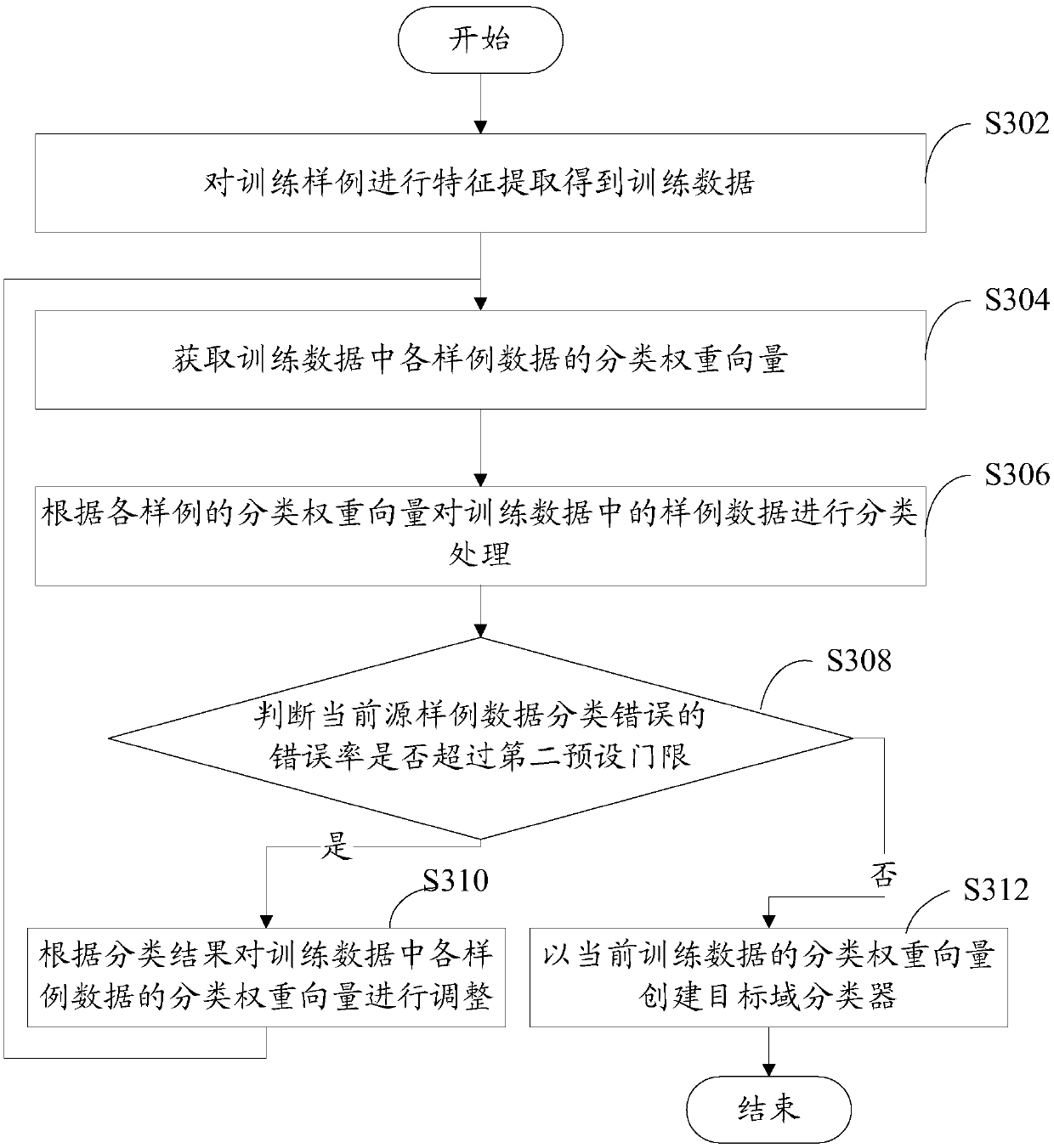 Target-domain classifier training method, sample recognition method, terminal and storage medium