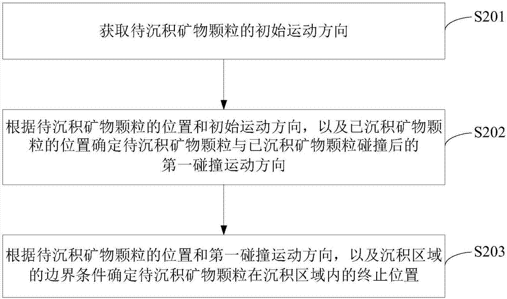 Digital rock physical model construction method and device