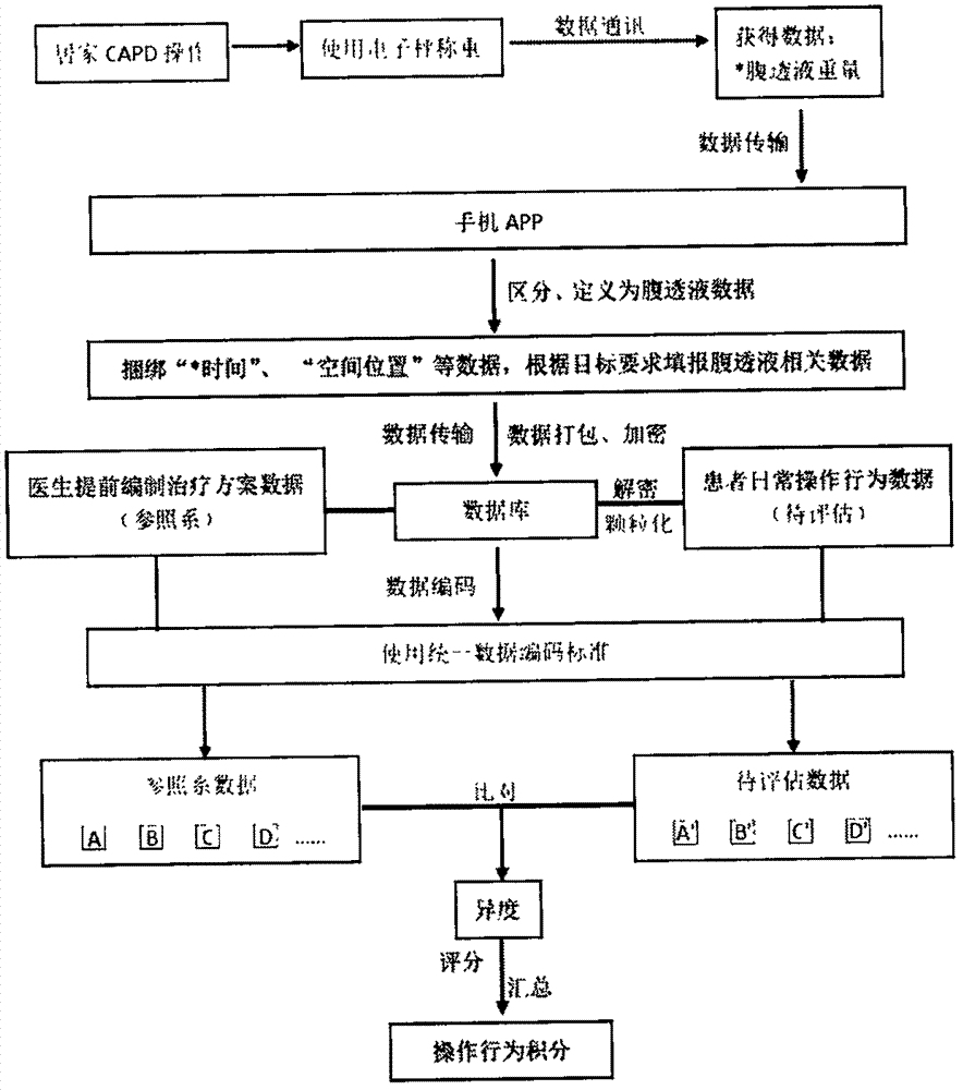 Method and system for calculating home continuous ambulatory peritoneal dialysis operation behavior