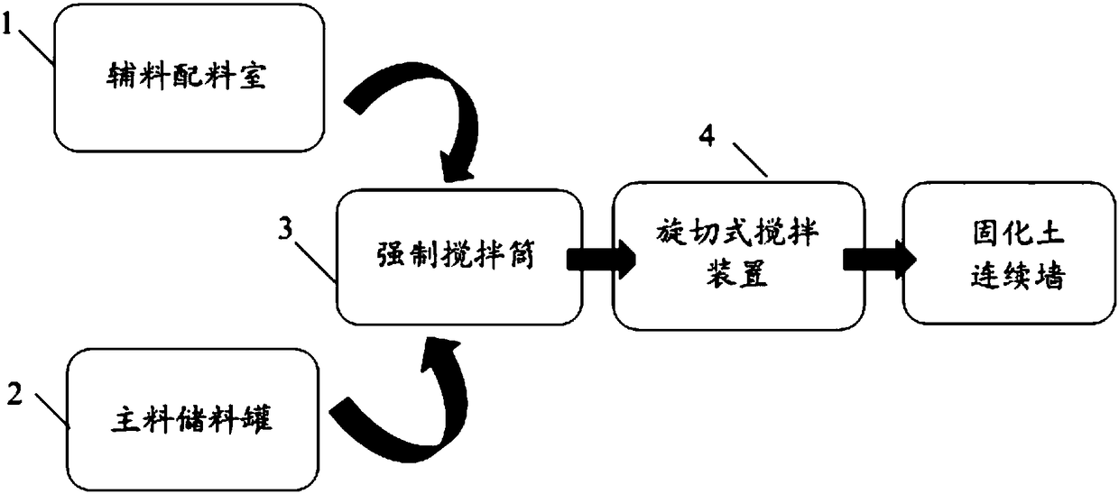 Shallow soft-base soil curing technology and system