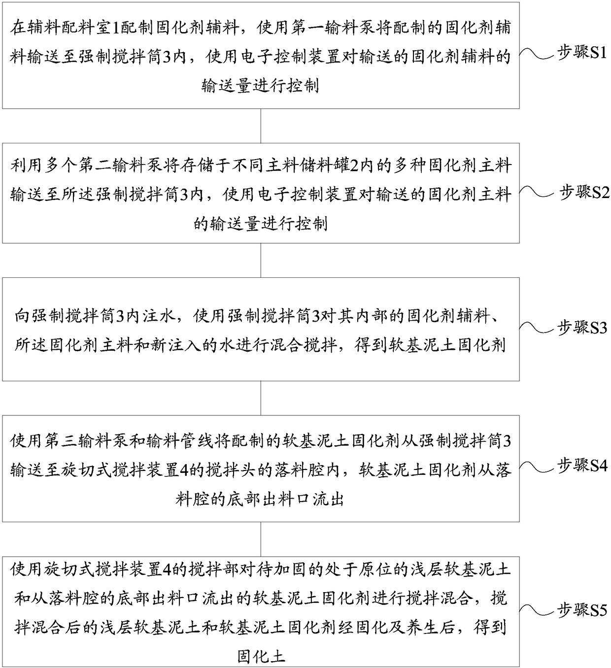 Shallow soft-base soil curing technology and system