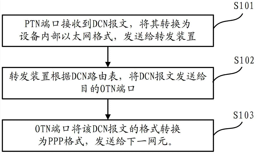 A data communication network message forwarding method base on a packet optical transport network device and an apparatus