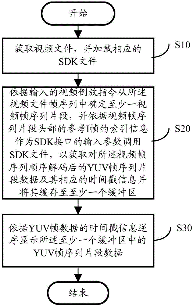 Method and device for realizing backward playing of video file