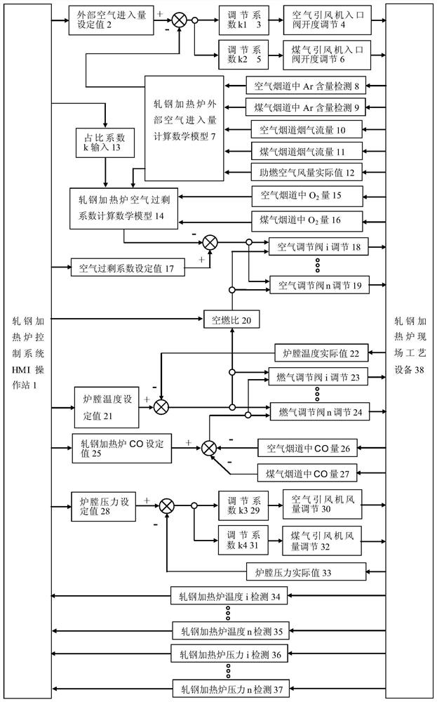 Steel rolling heating furnace and dynamic control method for asymmetric characteristics of flue gas pipe network thereof