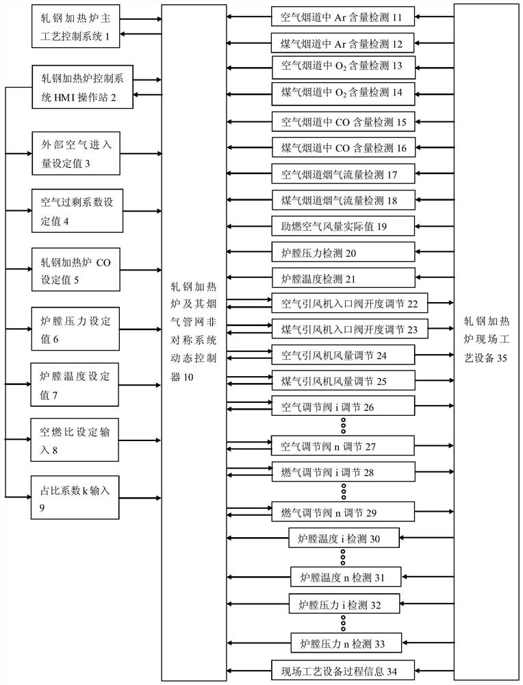 Steel rolling heating furnace and dynamic control method for asymmetric characteristics of flue gas pipe network thereof