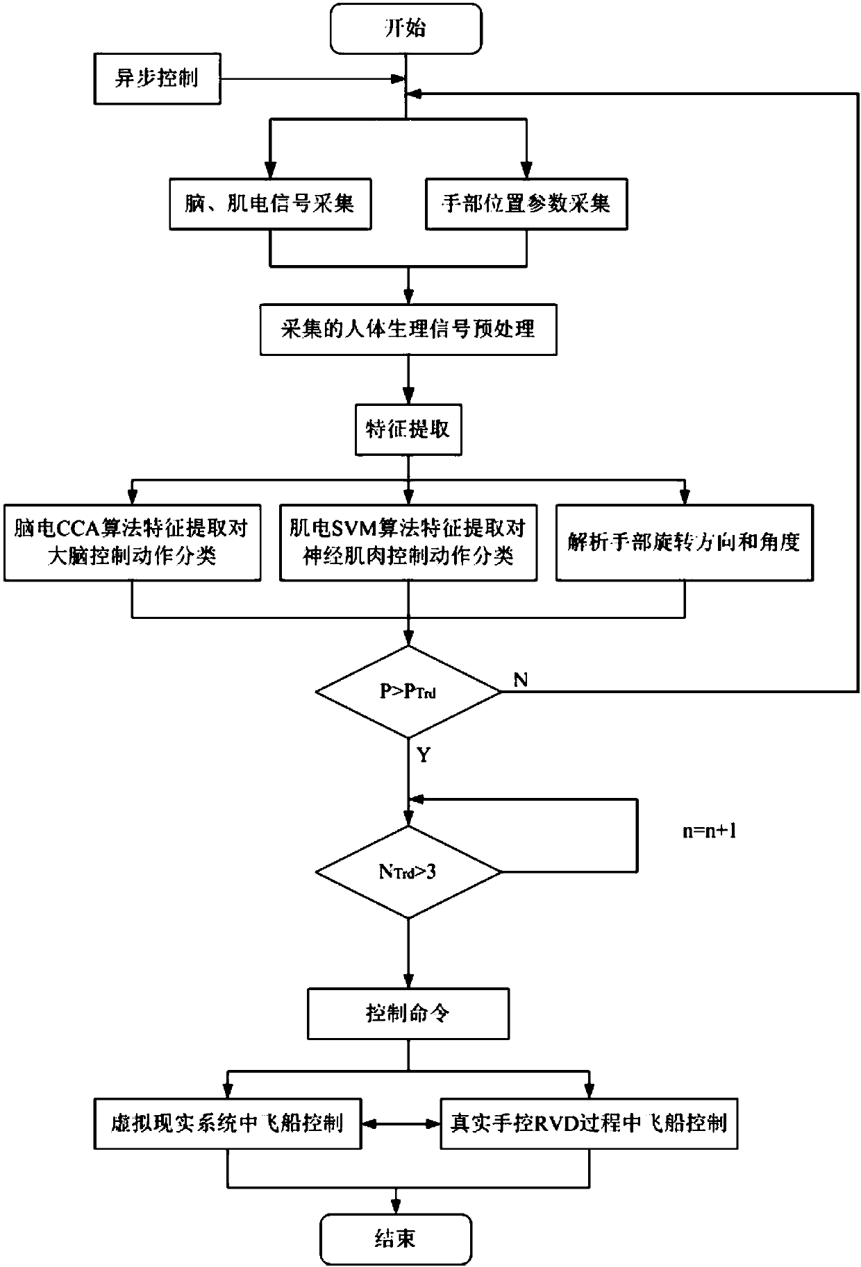 Rendezvous and docking method of spacecraft based on virtual reality and multimodal man-machine interface