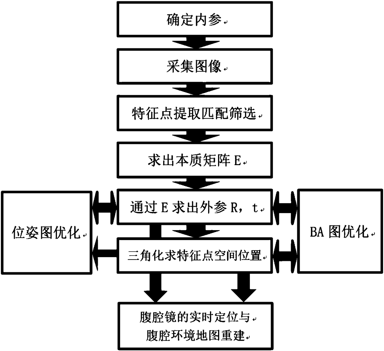 Image-feature-based method for reconstruction of abdominal cavity environment map and laparoscope positioning