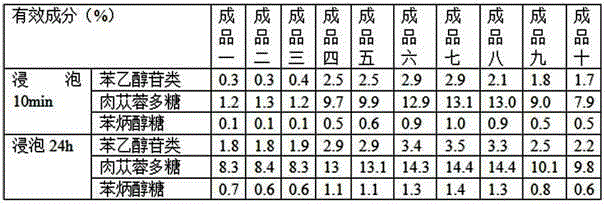 Method for preparing life cultivation and health preservation cistanches herba