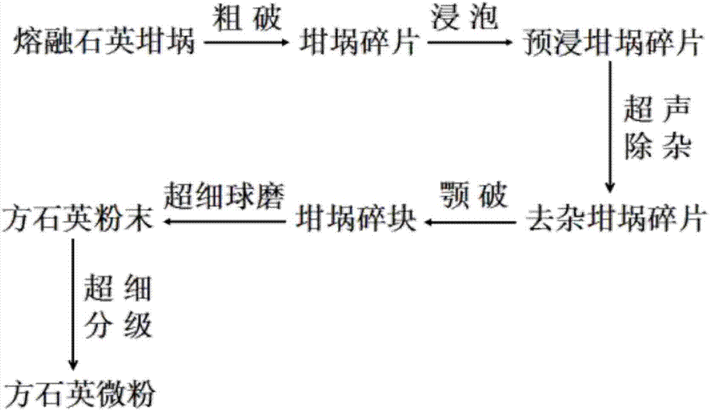 Method for preparing cristobalite micropowder from melted quartz crucibles used during polycrystalline silicon ingot casting