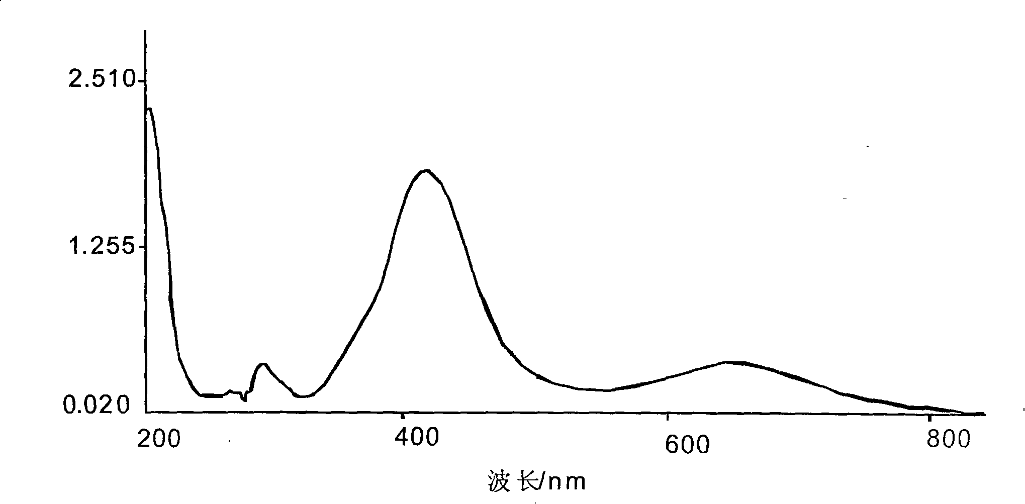 Method for simply and rapidly producing green silver nano-particle