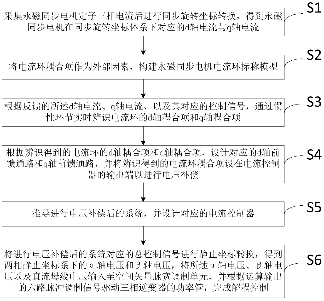 Control method and device for AC-DC axis decoupling of permanent magnet synchronous motor