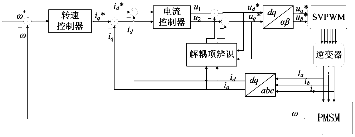 Control method and device for AC-DC axis decoupling of permanent magnet synchronous motor