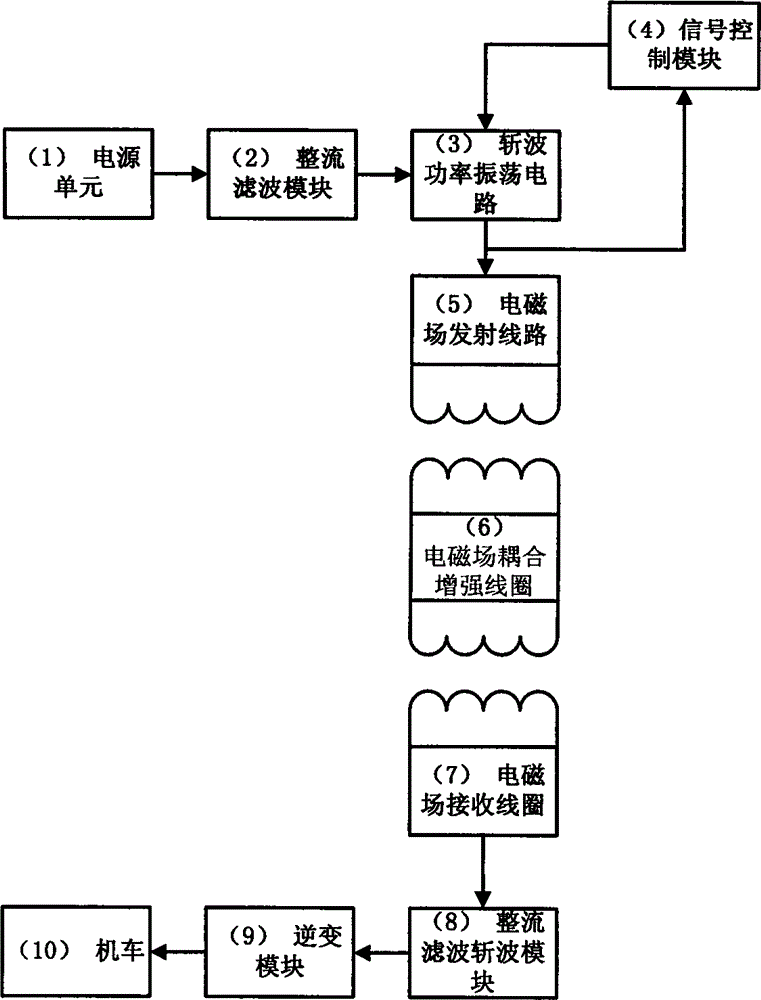 Enhanced type electromagnetic resonance subway wireless power supply system