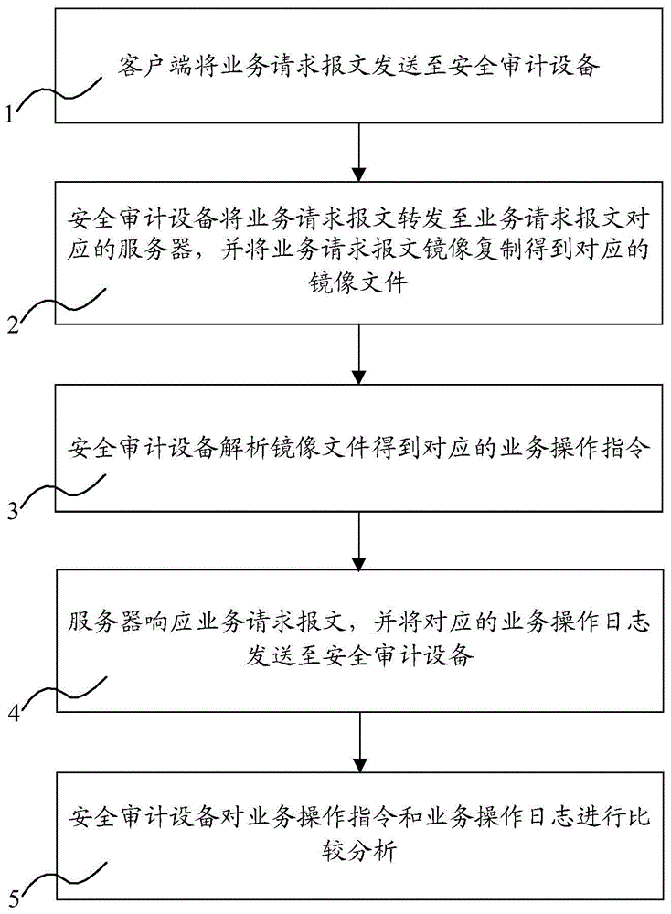 System and method for achieving safety audit