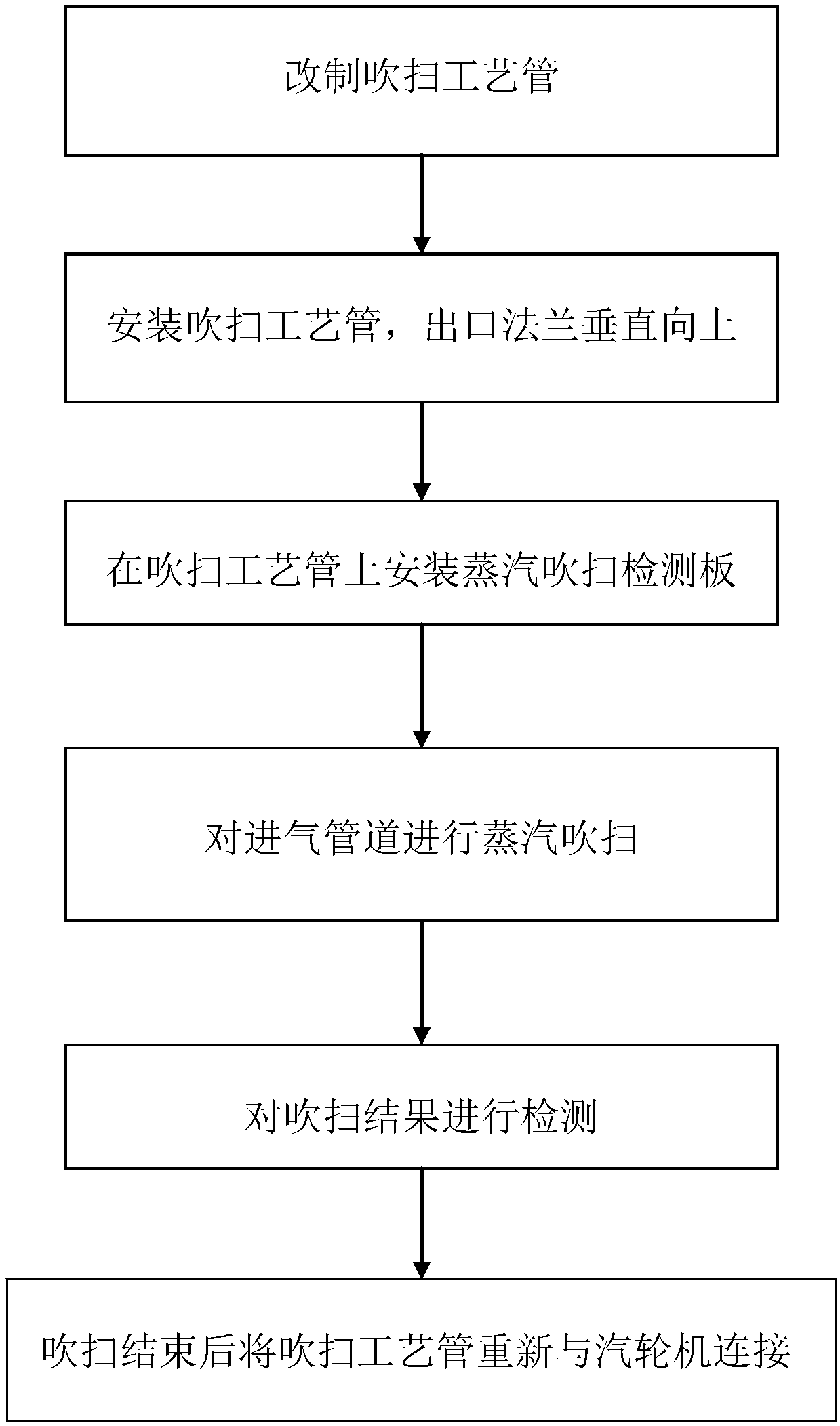 Rapid steam purging method and device for steam turbine intake pipe