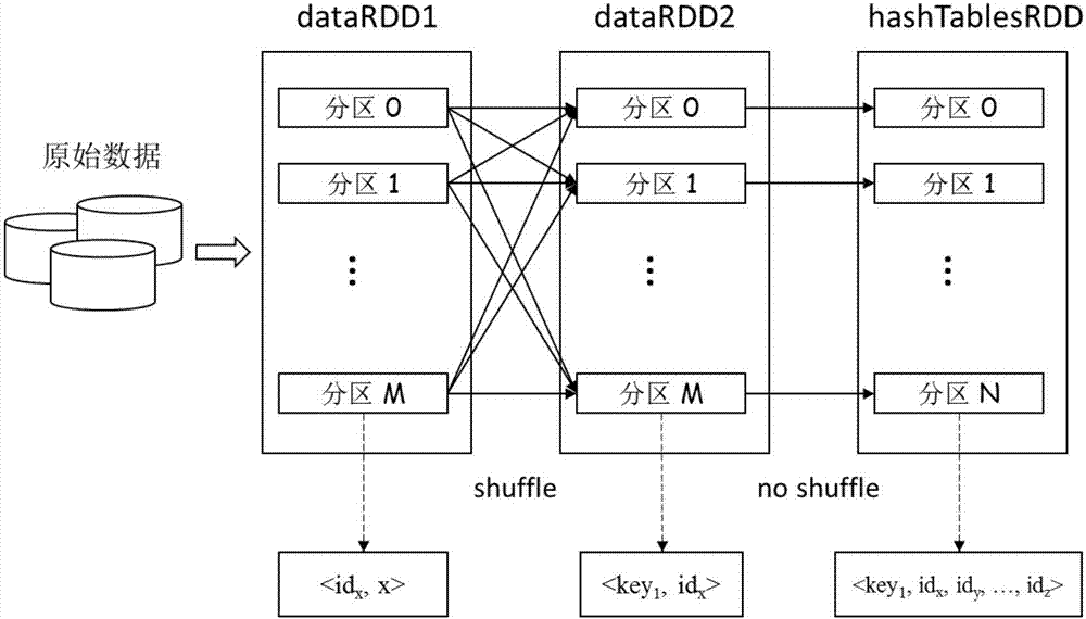 Efficient distributed locality sensitive Hashing method