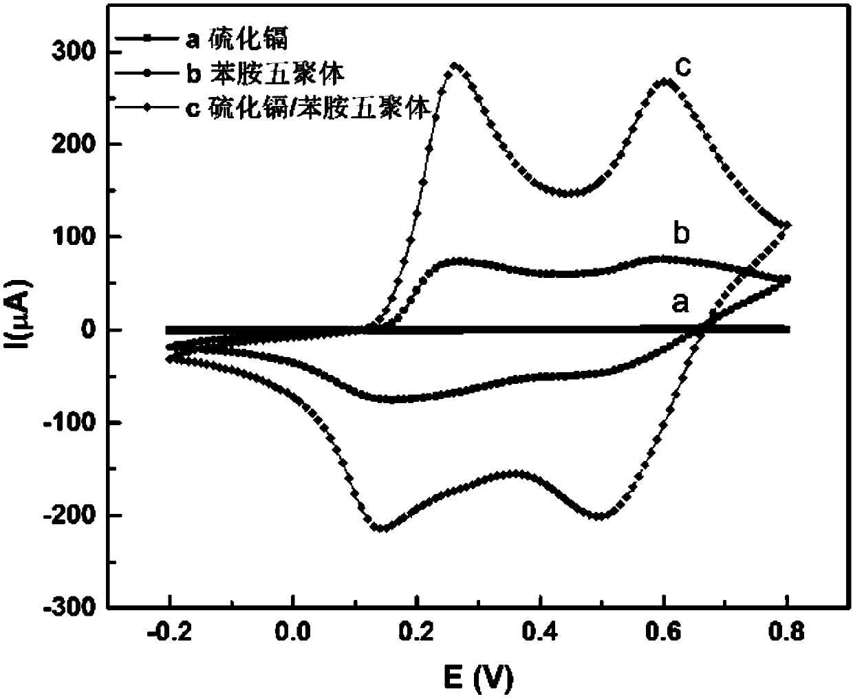 Micro/nano structure cadmium sulfide/aniline oligomer composite material preparation method