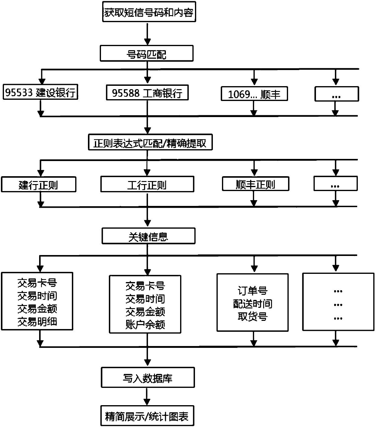 A method for extracting and analyzing short message information