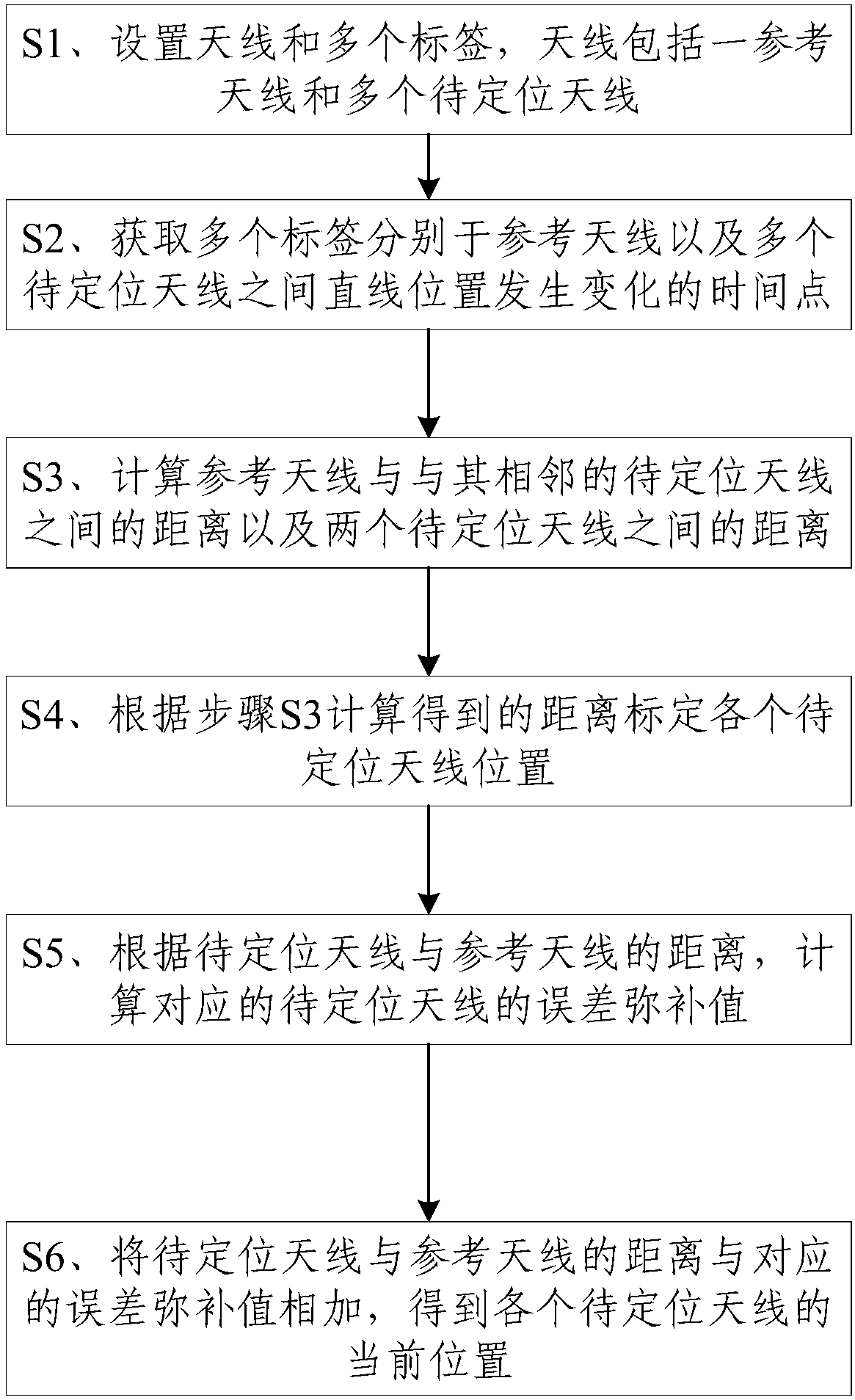 RFID reader antenna location method of based on tag reverse positioning