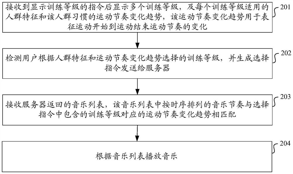 Music recommendation method, device, computing device and storage medium