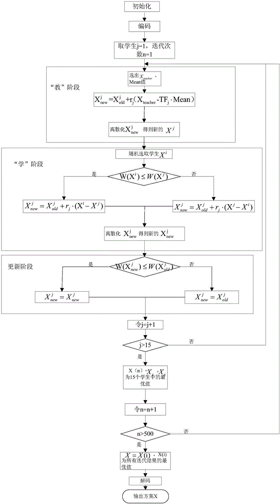 Teaching-and-learning-algorithm-based static scheduling optimization system for discrete manufacturing shop